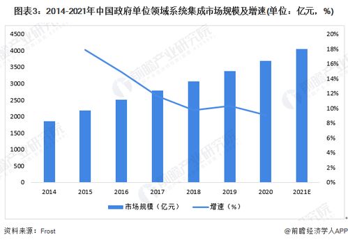 2022年中國計算機系統集成行業政府單位領域應用市場現狀及競爭格局分析