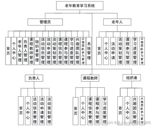 基于SpringBoot的老年教育學(xué)習(xí)系統(tǒng)設(shè)計與實現(xiàn) —— 以計算機系統(tǒng)集成視角